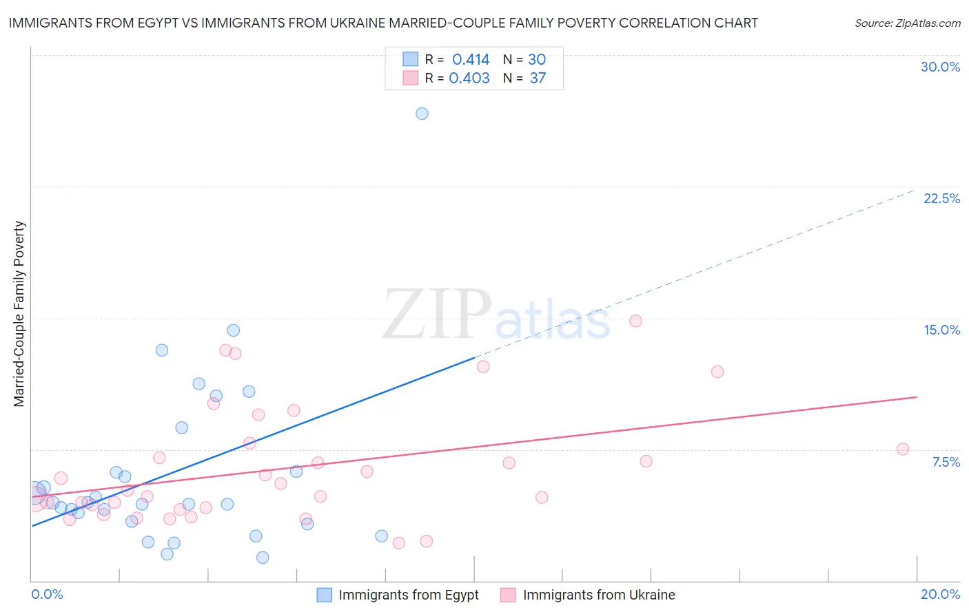 Immigrants from Egypt vs Immigrants from Ukraine Married-Couple Family Poverty