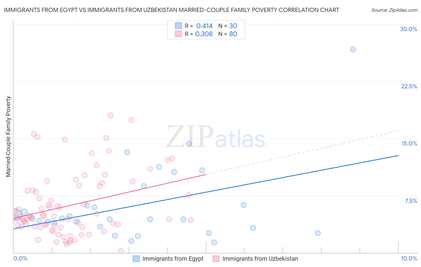 Immigrants from Egypt vs Immigrants from Uzbekistan Married-Couple Family Poverty