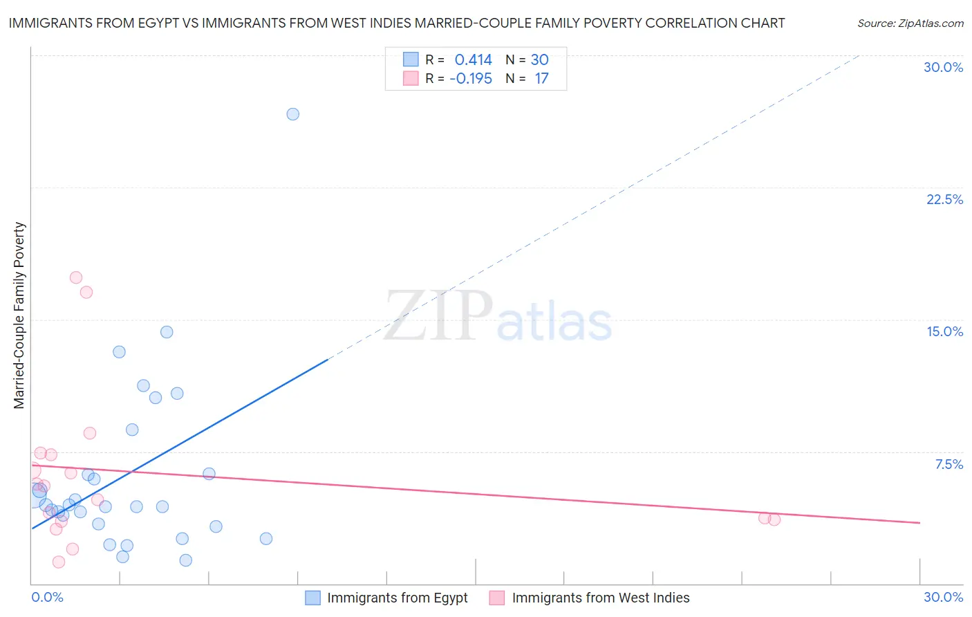 Immigrants from Egypt vs Immigrants from West Indies Married-Couple Family Poverty