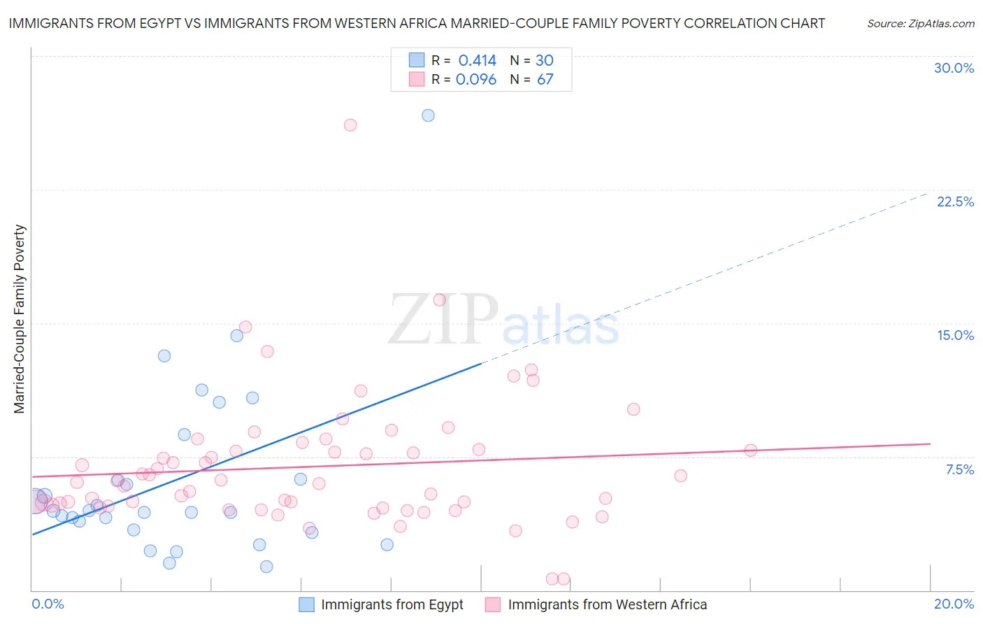 Immigrants from Egypt vs Immigrants from Western Africa Married-Couple Family Poverty