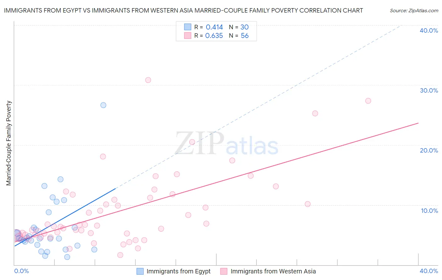 Immigrants from Egypt vs Immigrants from Western Asia Married-Couple Family Poverty