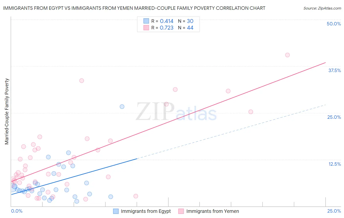Immigrants from Egypt vs Immigrants from Yemen Married-Couple Family Poverty