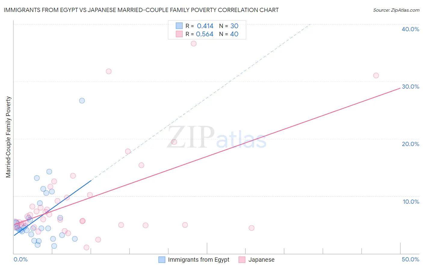 Immigrants from Egypt vs Japanese Married-Couple Family Poverty