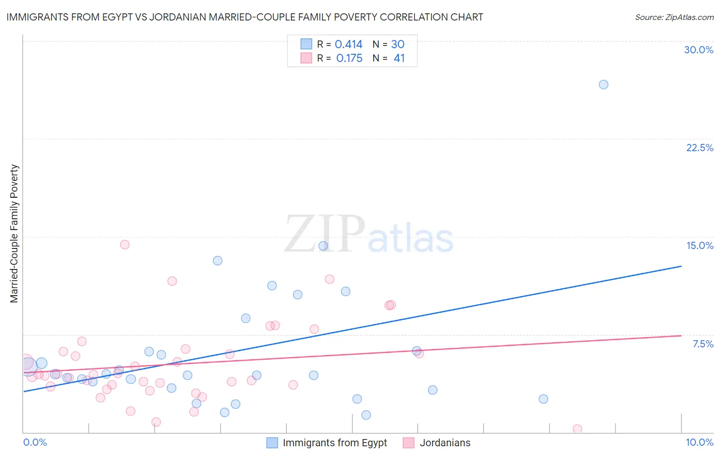 Immigrants from Egypt vs Jordanian Married-Couple Family Poverty