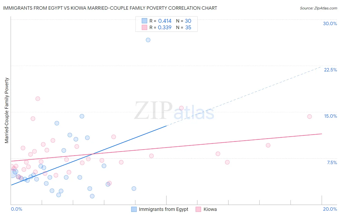 Immigrants from Egypt vs Kiowa Married-Couple Family Poverty