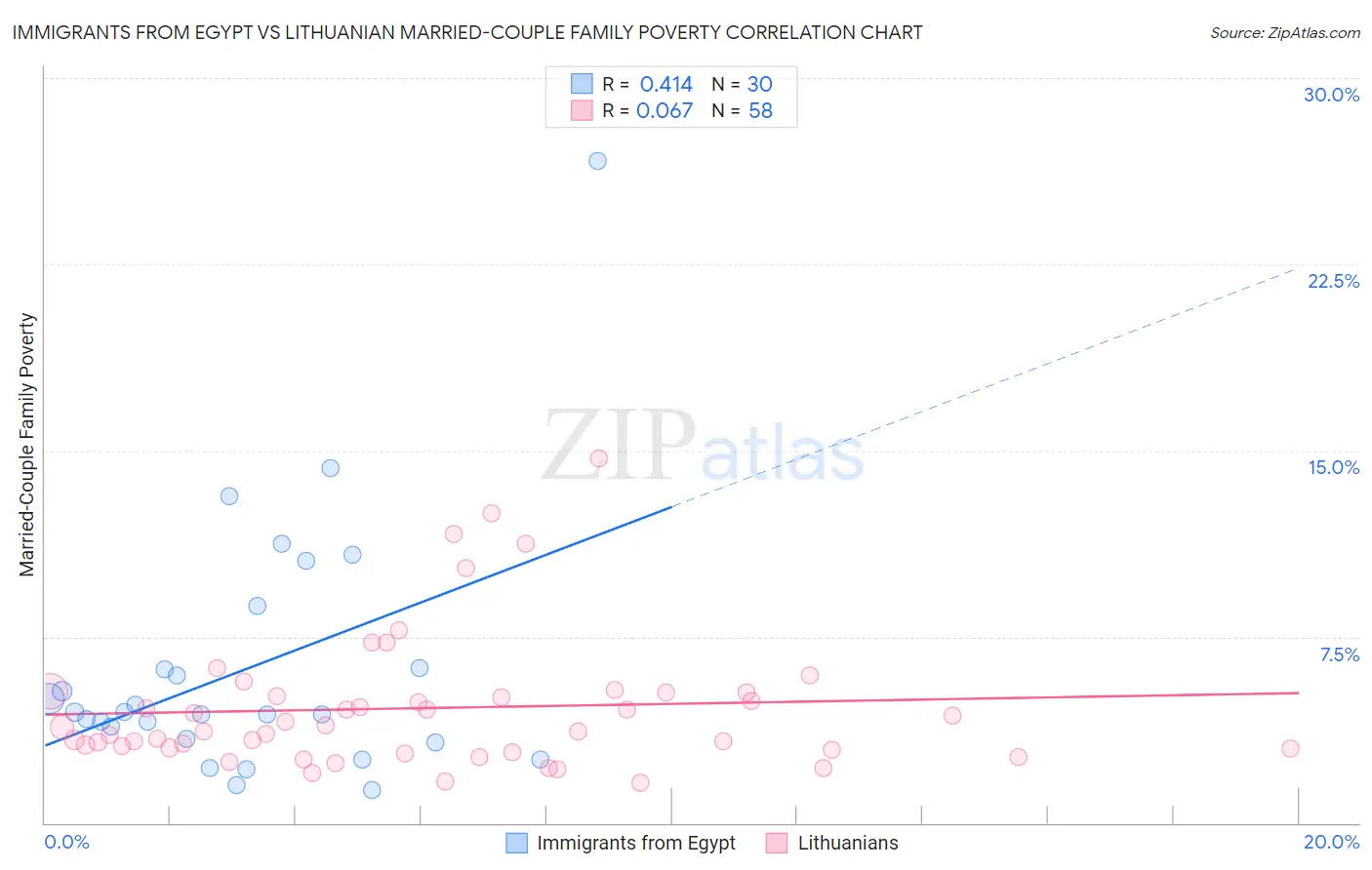 Immigrants from Egypt vs Lithuanian Married-Couple Family Poverty