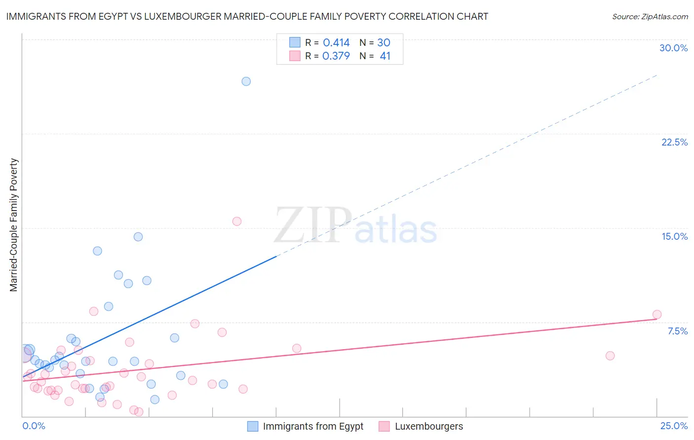 Immigrants from Egypt vs Luxembourger Married-Couple Family Poverty