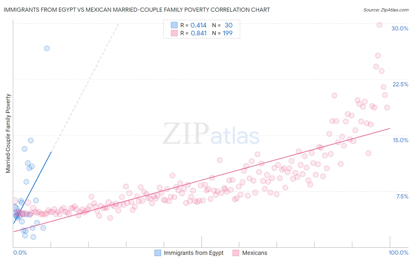 Immigrants from Egypt vs Mexican Married-Couple Family Poverty