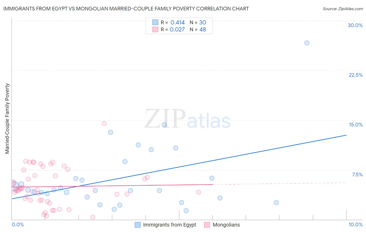 Immigrants from Egypt vs Mongolian Married-Couple Family Poverty