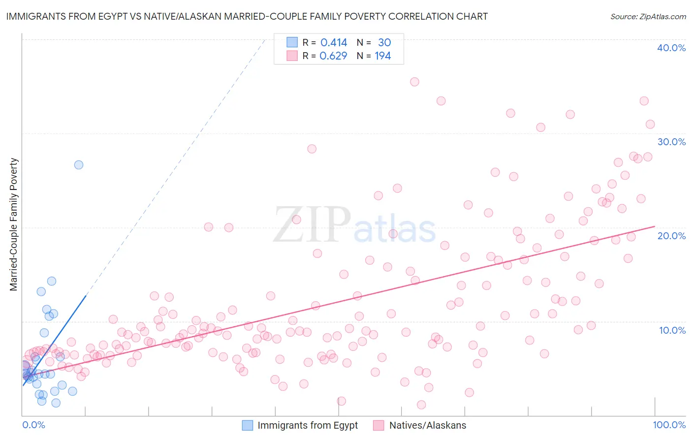 Immigrants from Egypt vs Native/Alaskan Married-Couple Family Poverty