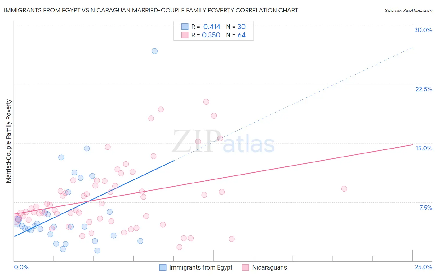 Immigrants from Egypt vs Nicaraguan Married-Couple Family Poverty