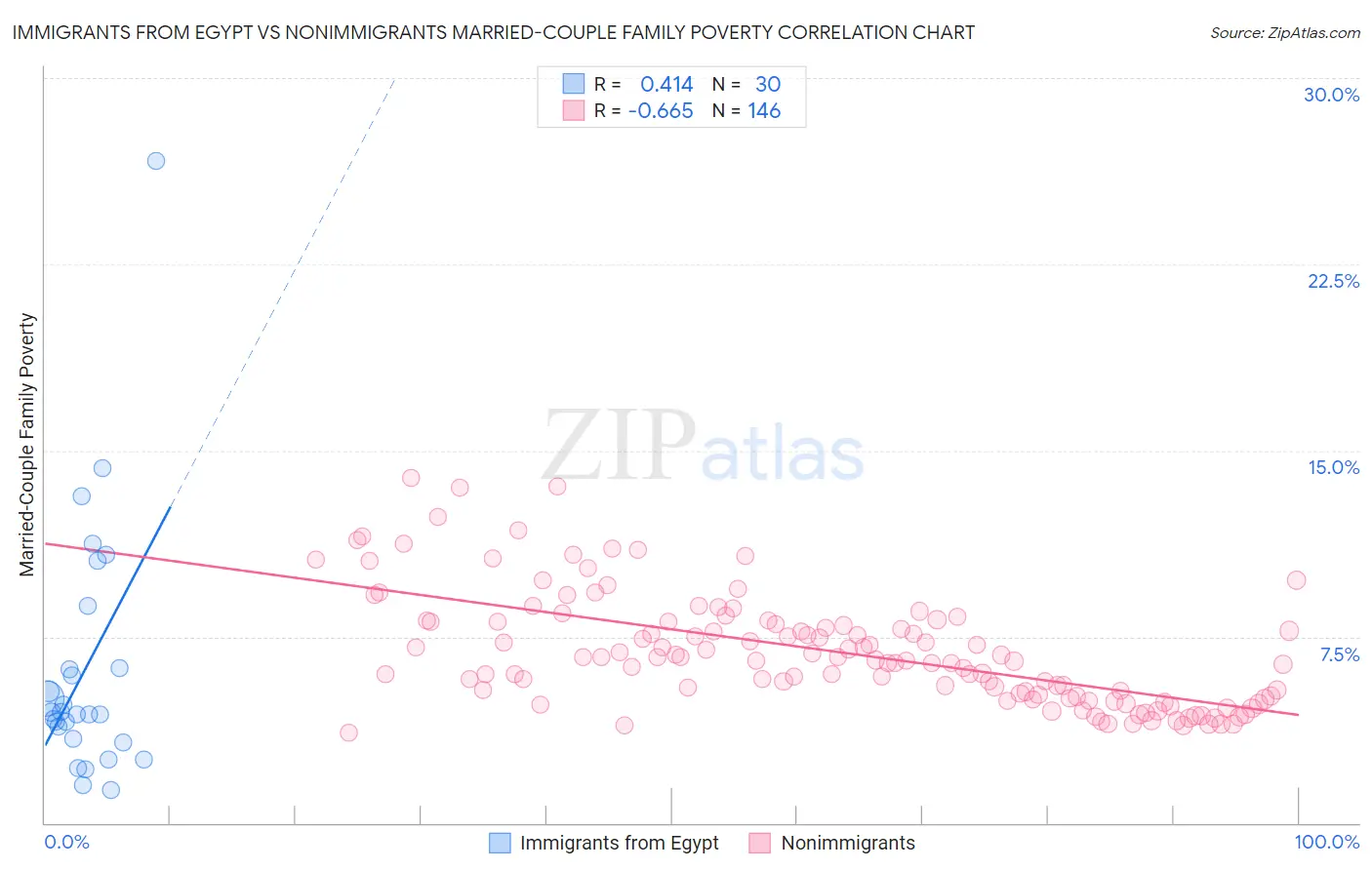 Immigrants from Egypt vs Nonimmigrants Married-Couple Family Poverty