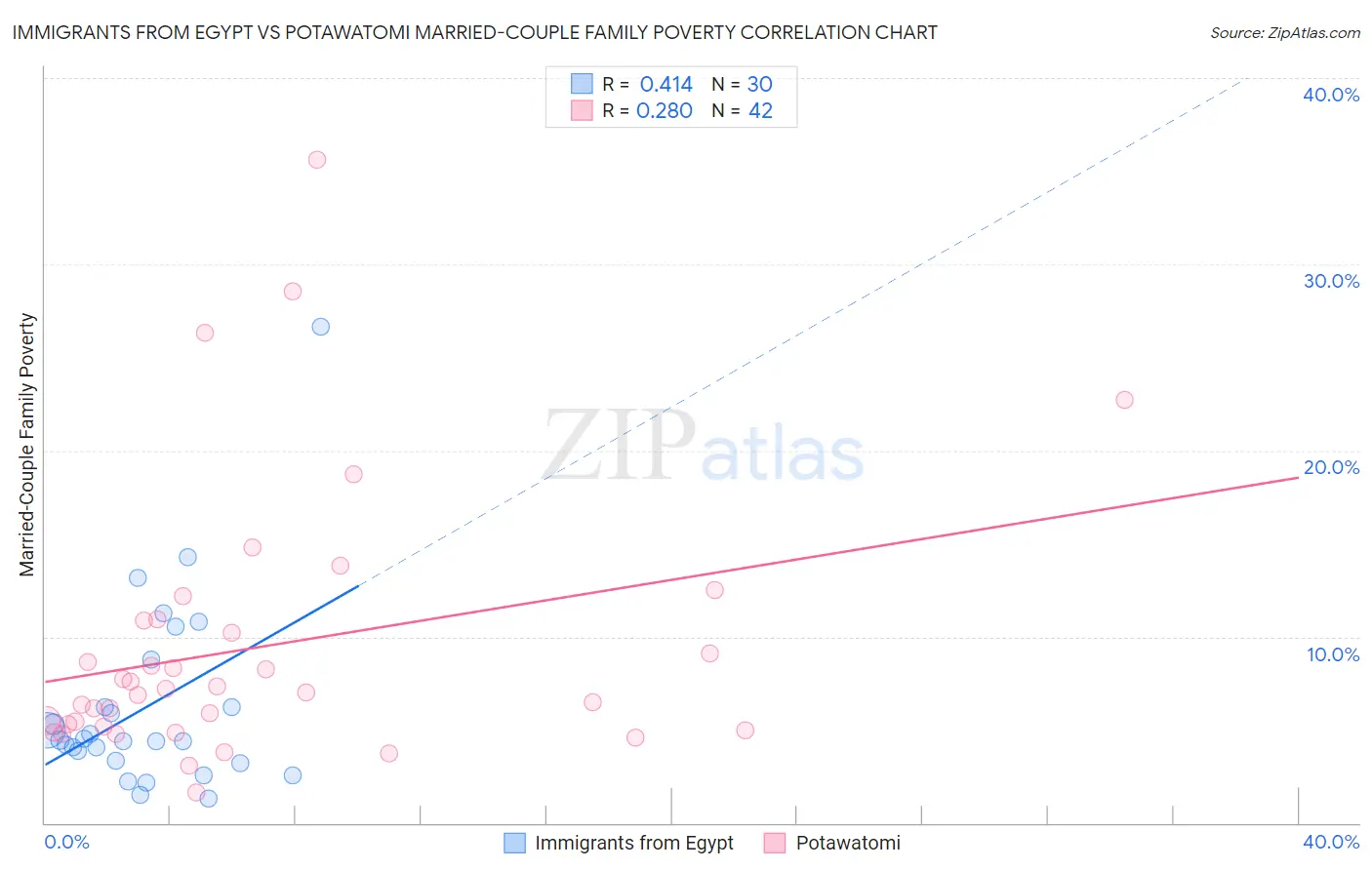 Immigrants from Egypt vs Potawatomi Married-Couple Family Poverty