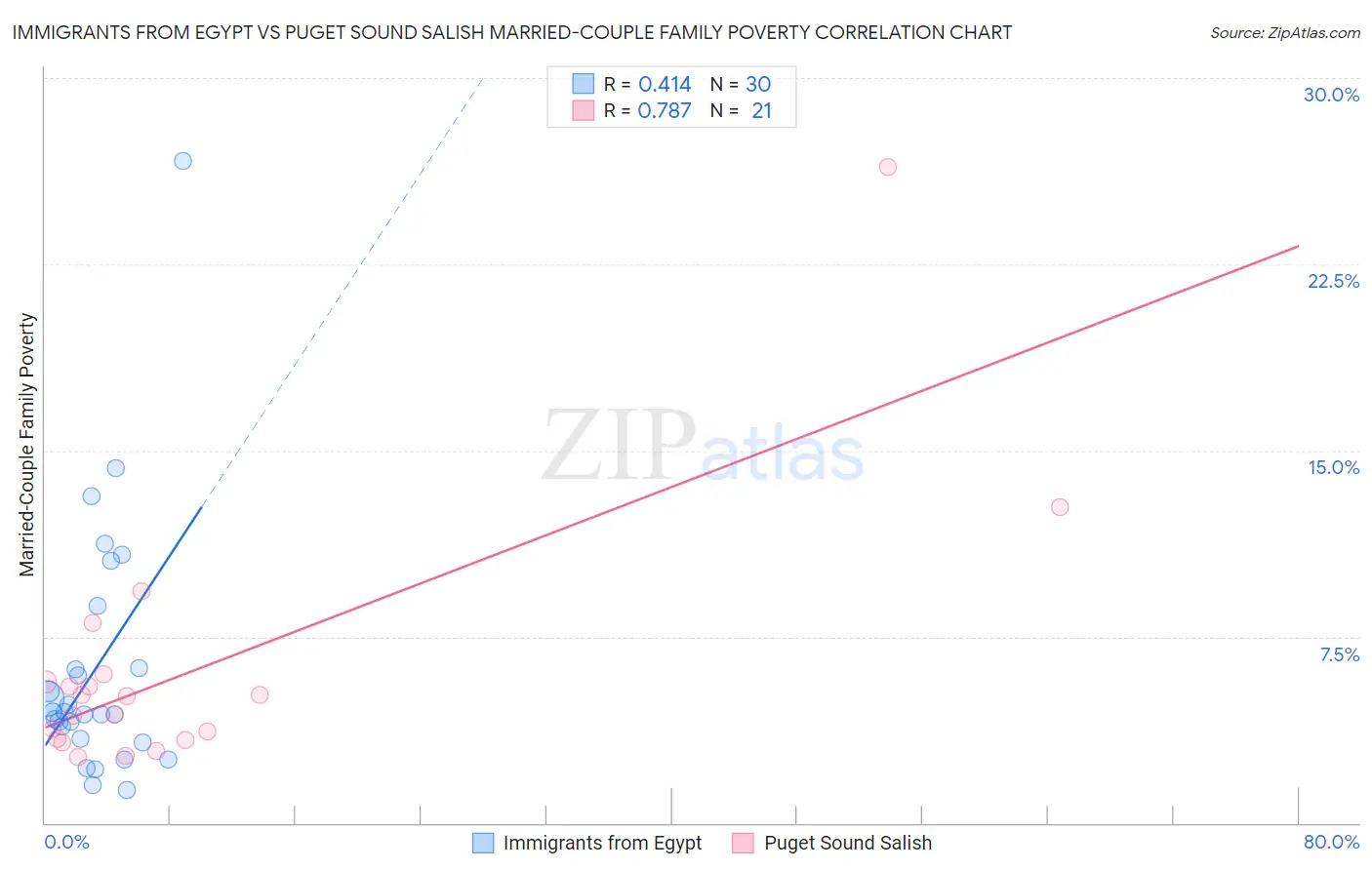 Immigrants from Egypt vs Puget Sound Salish Married-Couple Family Poverty