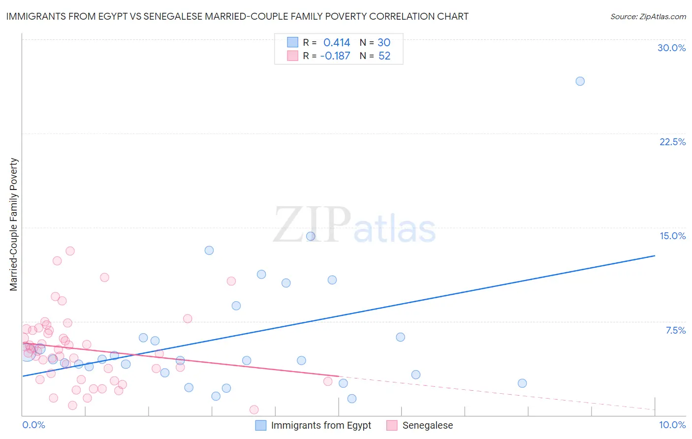 Immigrants from Egypt vs Senegalese Married-Couple Family Poverty