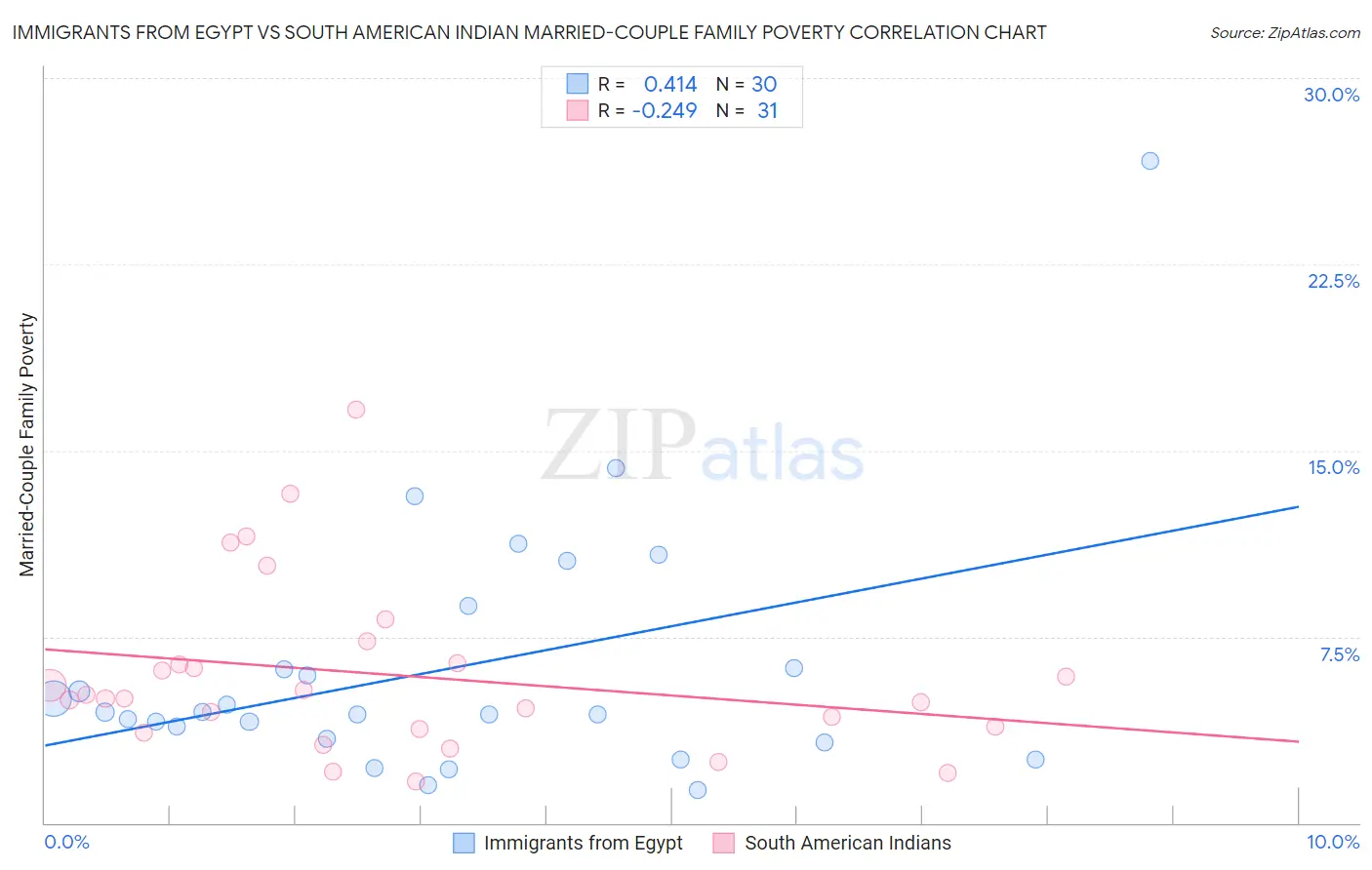 Immigrants from Egypt vs South American Indian Married-Couple Family Poverty