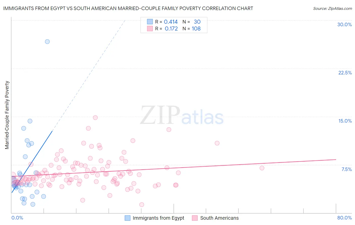 Immigrants from Egypt vs South American Married-Couple Family Poverty