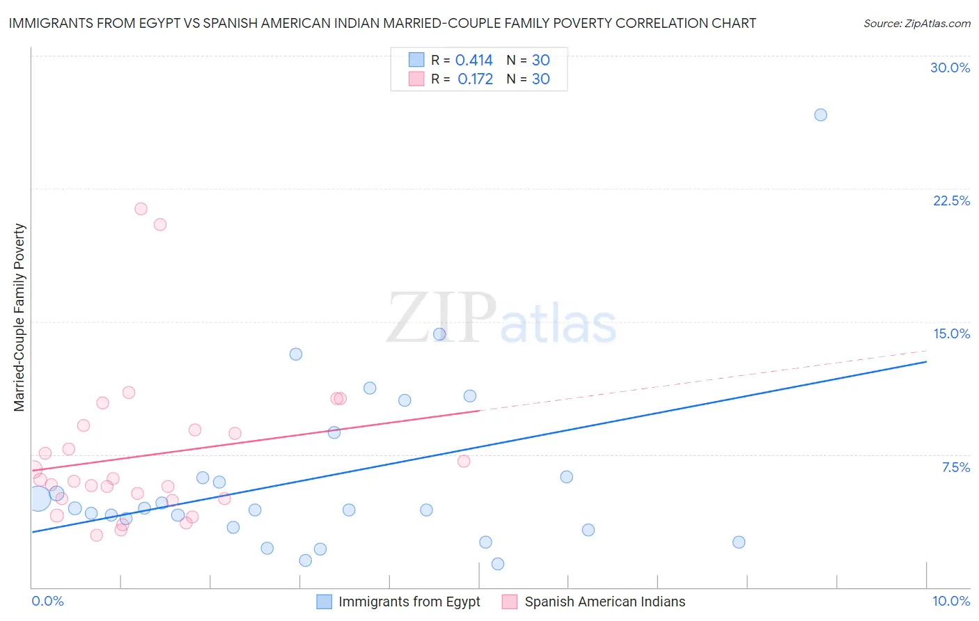 Immigrants from Egypt vs Spanish American Indian Married-Couple Family Poverty