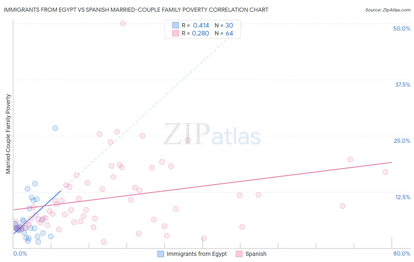 Immigrants from Egypt vs Spanish Married-Couple Family Poverty
