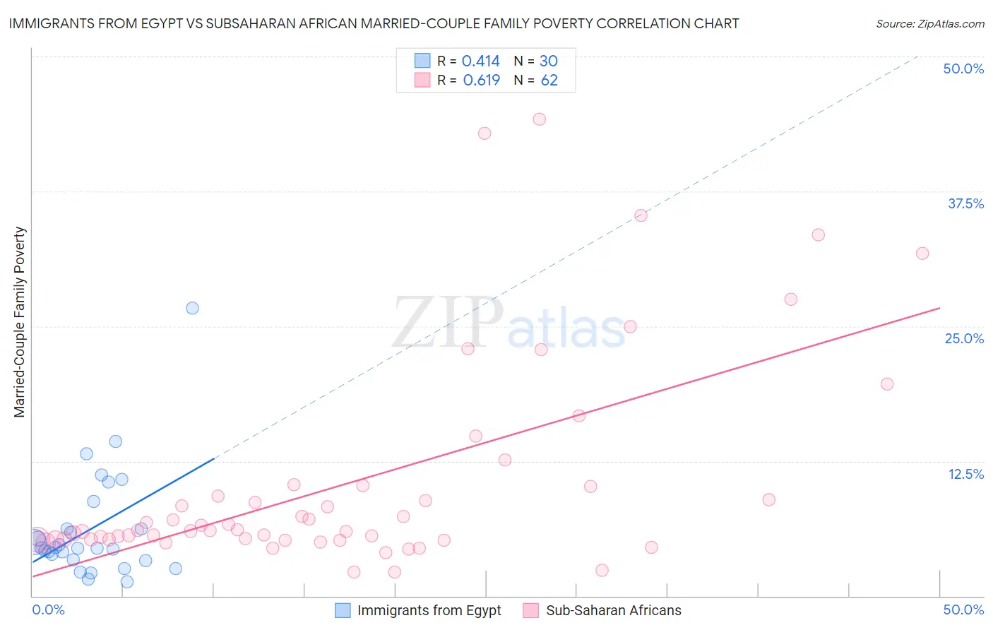 Immigrants from Egypt vs Subsaharan African Married-Couple Family Poverty