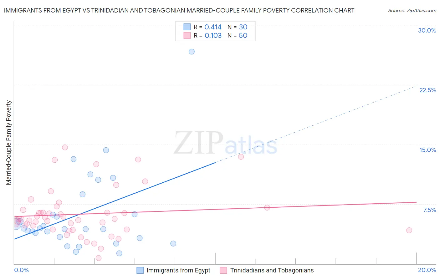 Immigrants from Egypt vs Trinidadian and Tobagonian Married-Couple Family Poverty