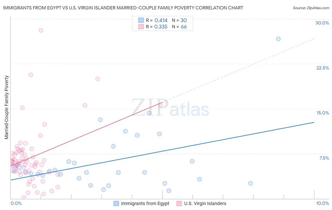 Immigrants from Egypt vs U.S. Virgin Islander Married-Couple Family Poverty