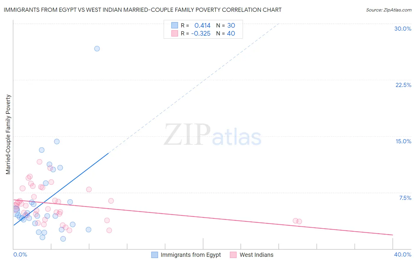 Immigrants from Egypt vs West Indian Married-Couple Family Poverty