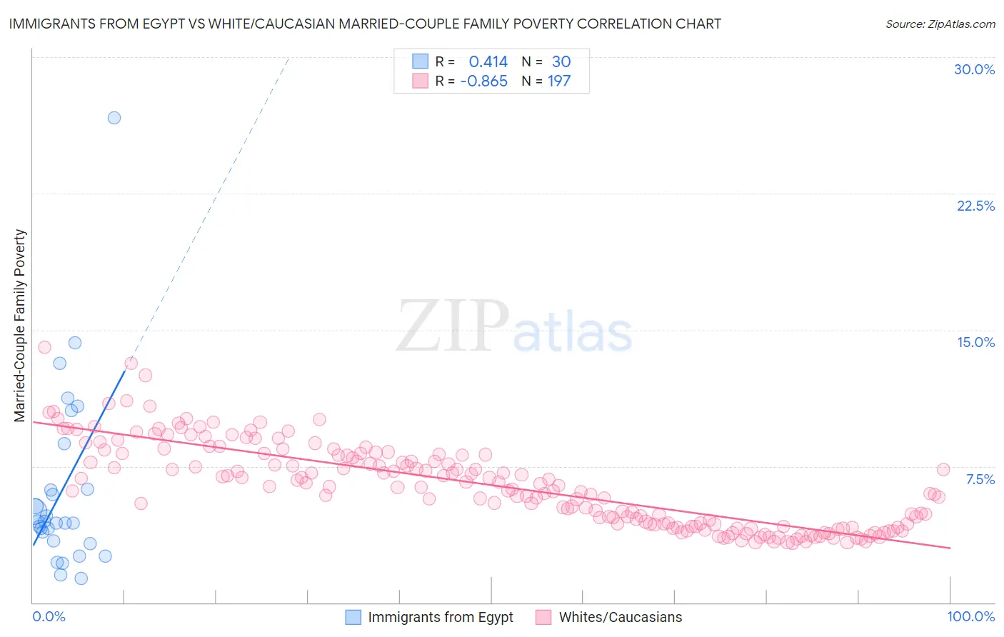 Immigrants from Egypt vs White/Caucasian Married-Couple Family Poverty