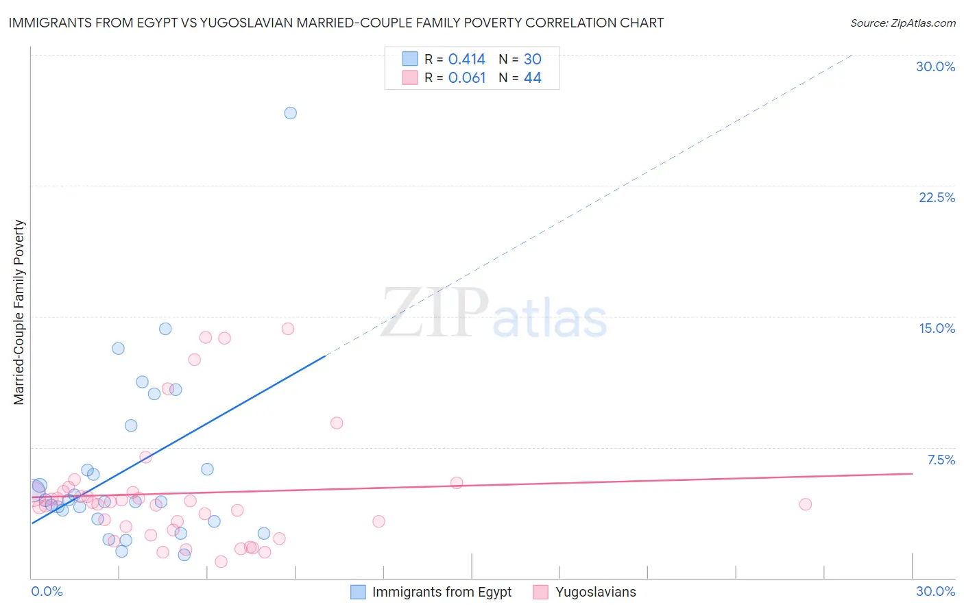 Immigrants from Egypt vs Yugoslavian Married-Couple Family Poverty
