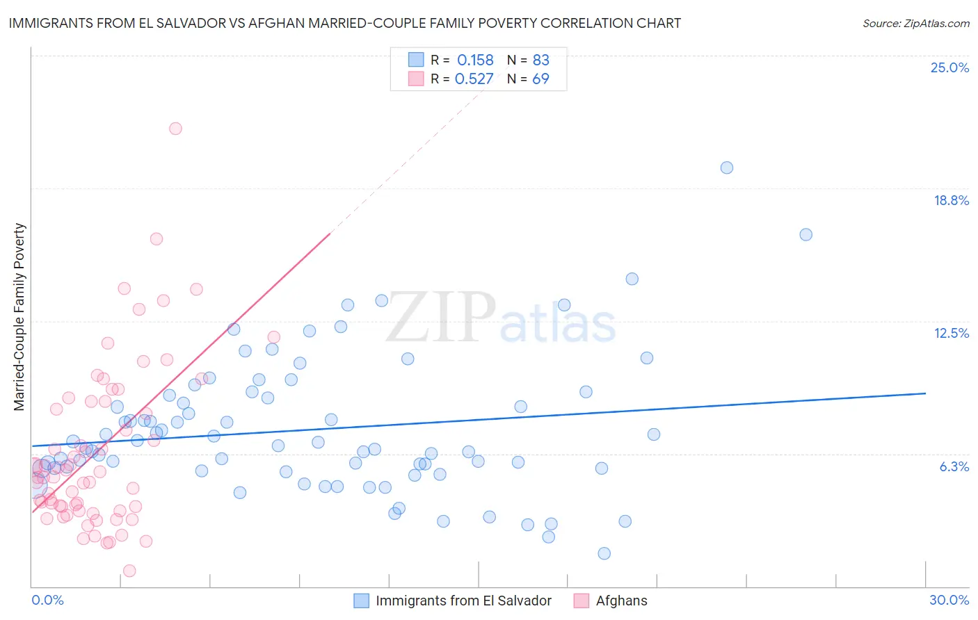 Immigrants from El Salvador vs Afghan Married-Couple Family Poverty