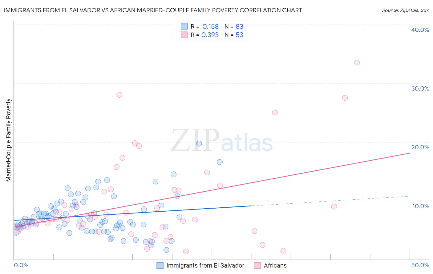 Immigrants from El Salvador vs African Married-Couple Family Poverty