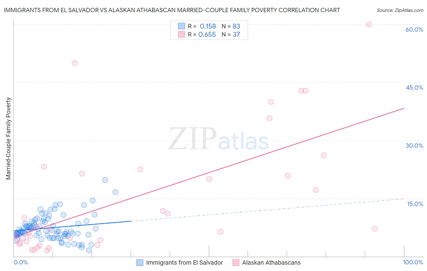 Immigrants from El Salvador vs Alaskan Athabascan Married-Couple Family Poverty