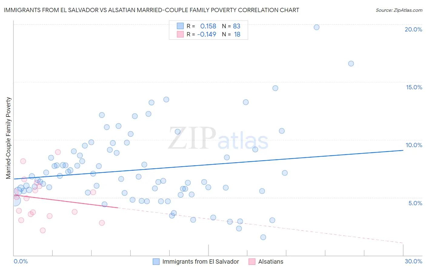 Immigrants from El Salvador vs Alsatian Married-Couple Family Poverty