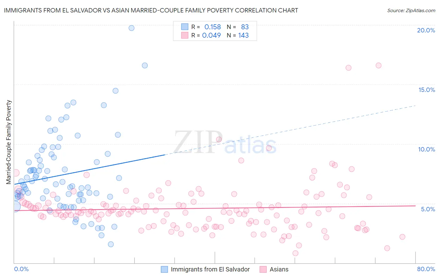 Immigrants from El Salvador vs Asian Married-Couple Family Poverty