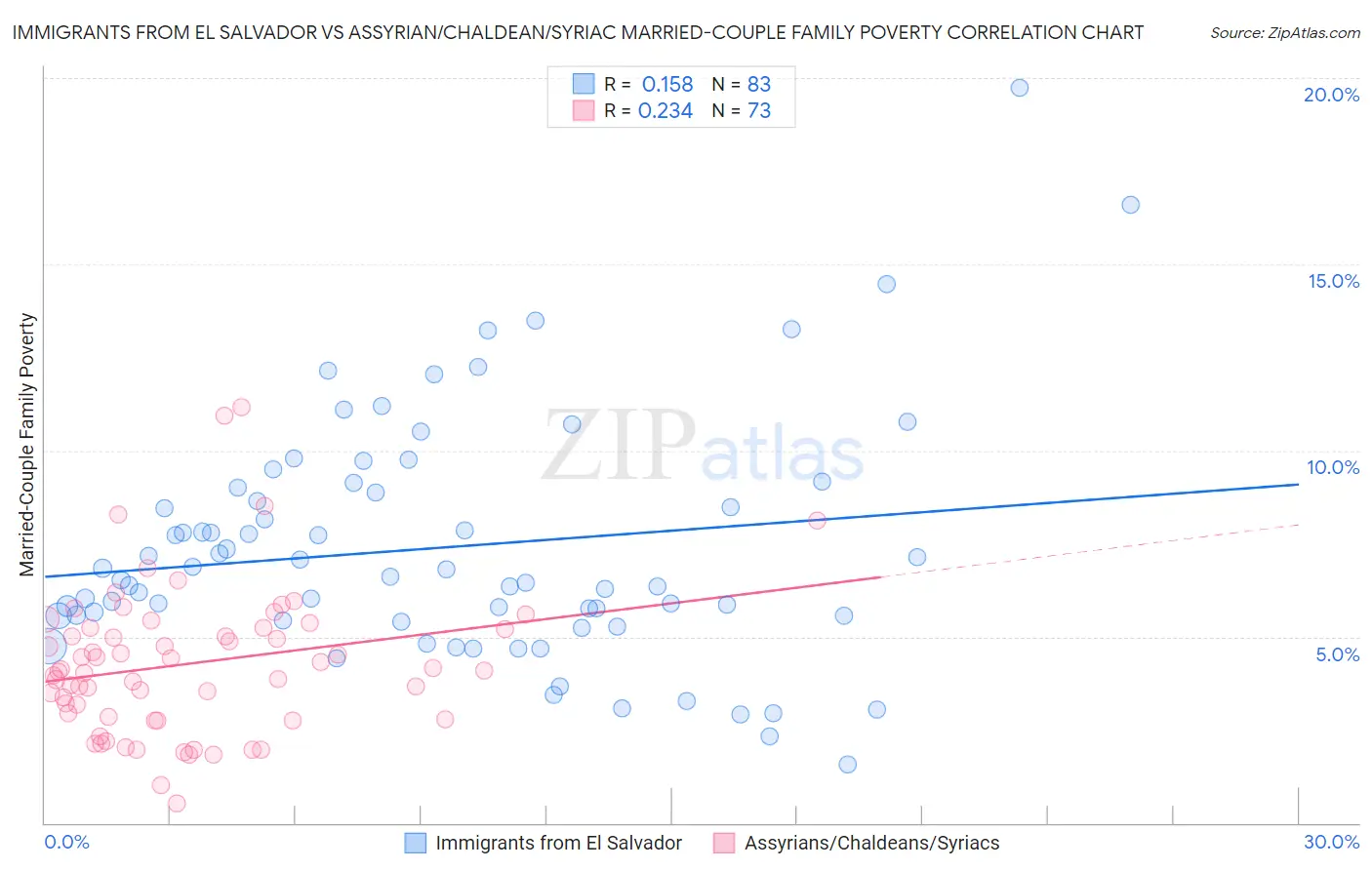 Immigrants from El Salvador vs Assyrian/Chaldean/Syriac Married-Couple Family Poverty