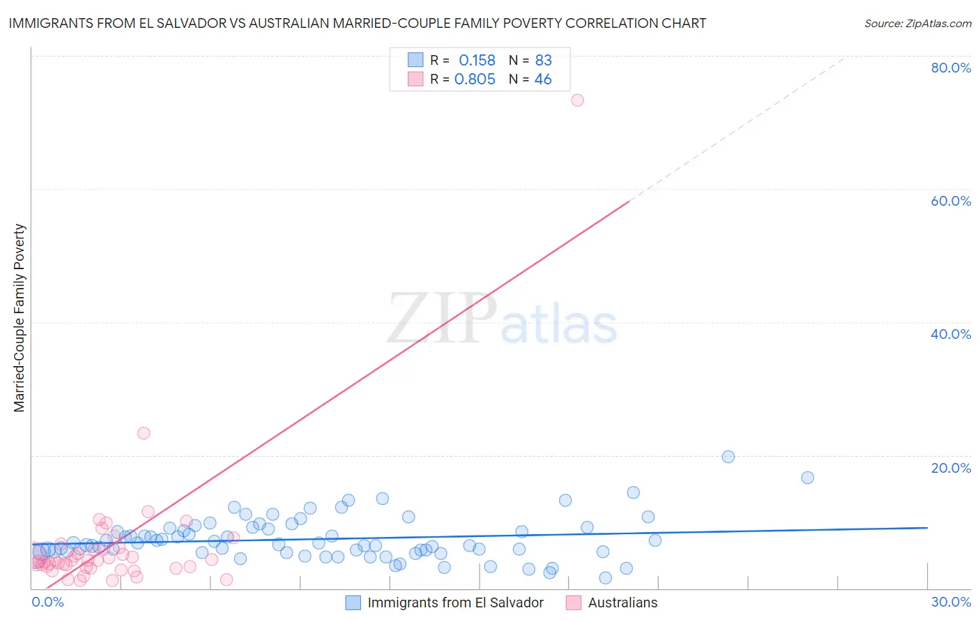 Immigrants from El Salvador vs Australian Married-Couple Family Poverty