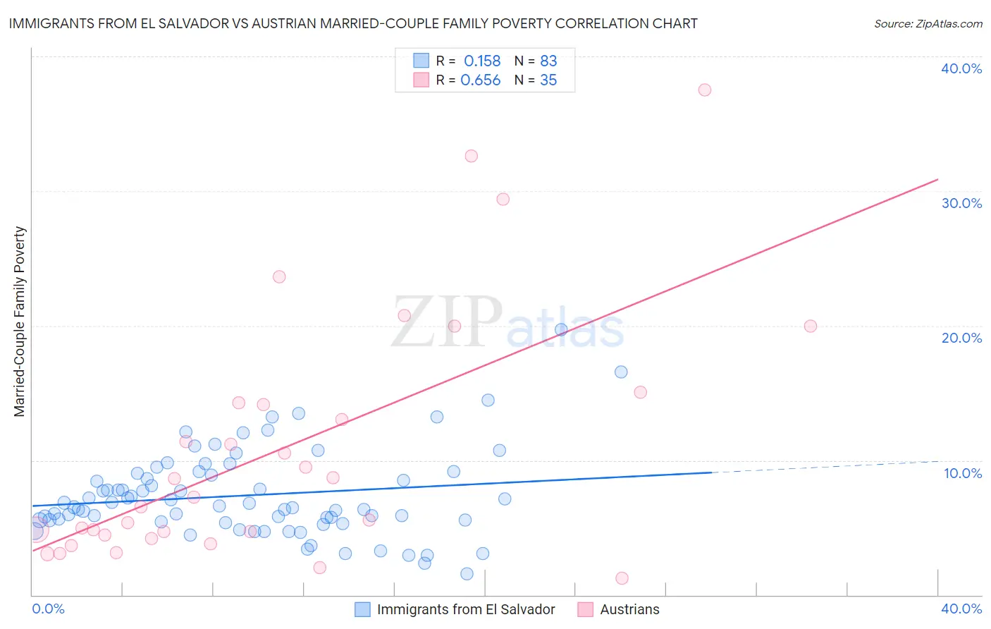 Immigrants from El Salvador vs Austrian Married-Couple Family Poverty