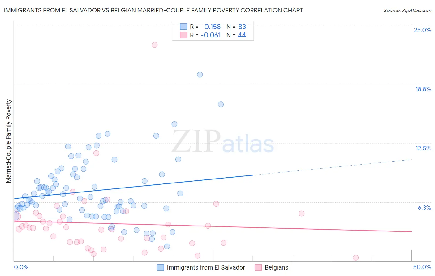 Immigrants from El Salvador vs Belgian Married-Couple Family Poverty
