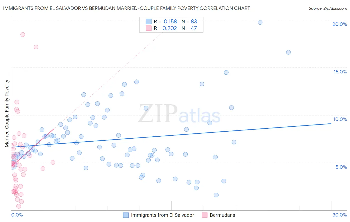 Immigrants from El Salvador vs Bermudan Married-Couple Family Poverty