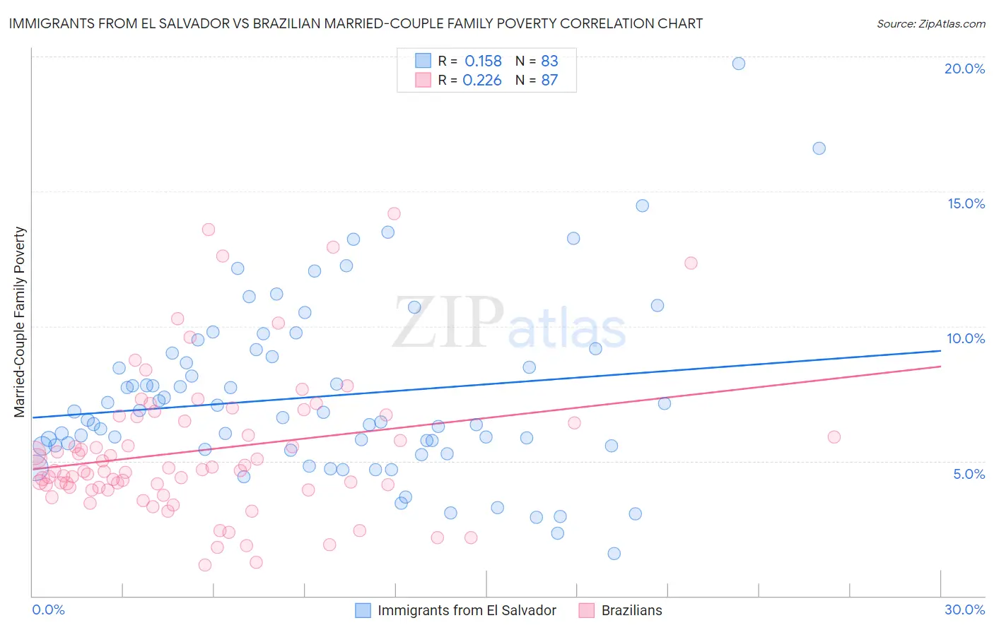 Immigrants from El Salvador vs Brazilian Married-Couple Family Poverty