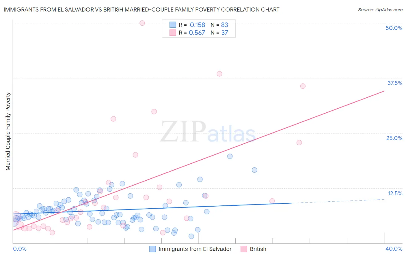 Immigrants from El Salvador vs British Married-Couple Family Poverty