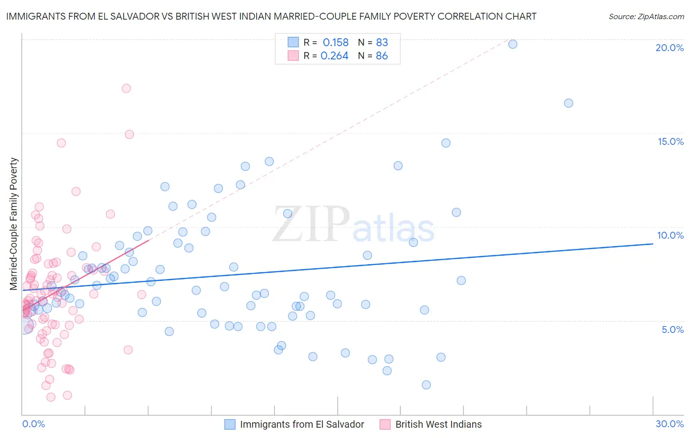 Immigrants from El Salvador vs British West Indian Married-Couple Family Poverty