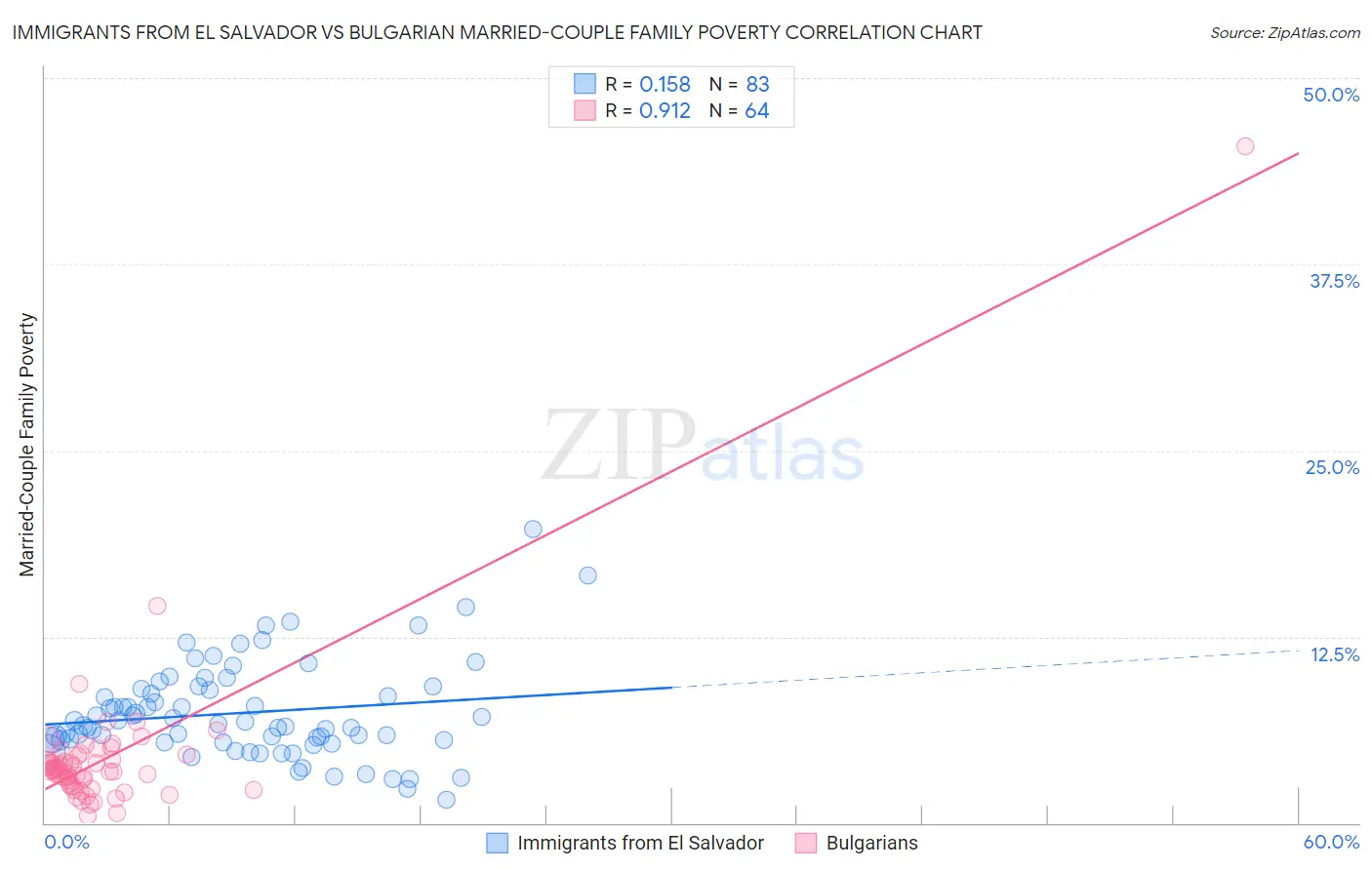 Immigrants from El Salvador vs Bulgarian Married-Couple Family Poverty