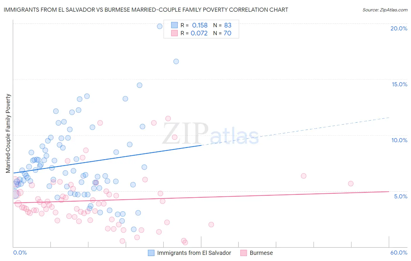 Immigrants from El Salvador vs Burmese Married-Couple Family Poverty