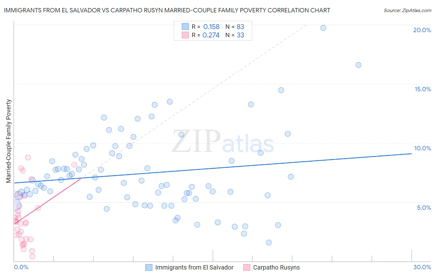 Immigrants from El Salvador vs Carpatho Rusyn Married-Couple Family Poverty
