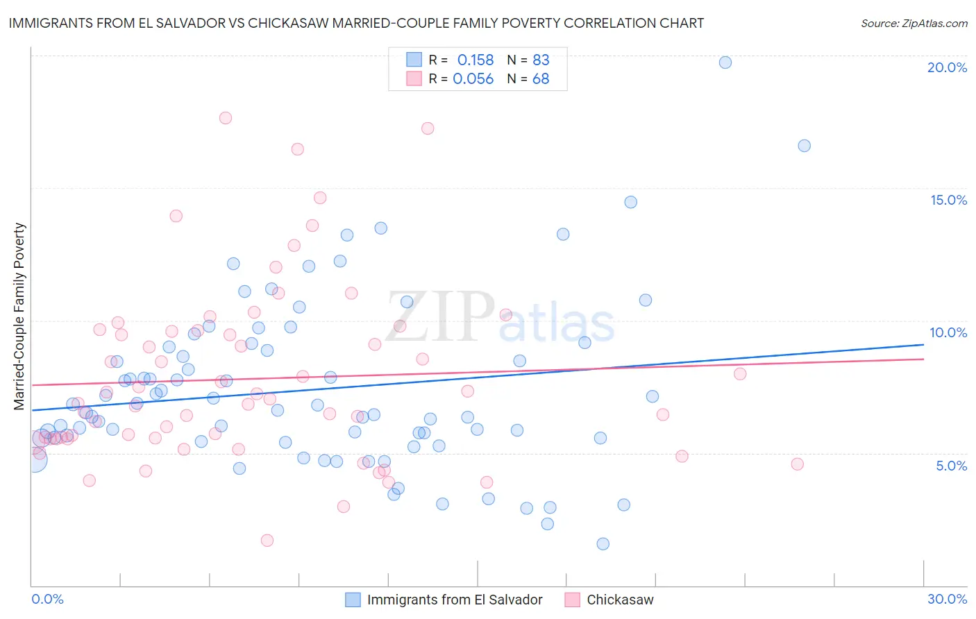 Immigrants from El Salvador vs Chickasaw Married-Couple Family Poverty