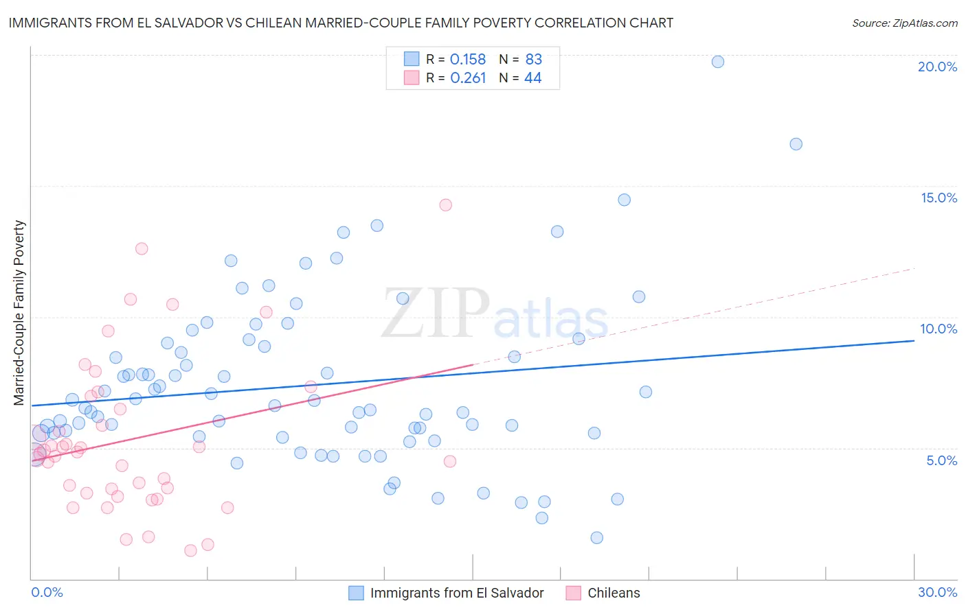 Immigrants from El Salvador vs Chilean Married-Couple Family Poverty