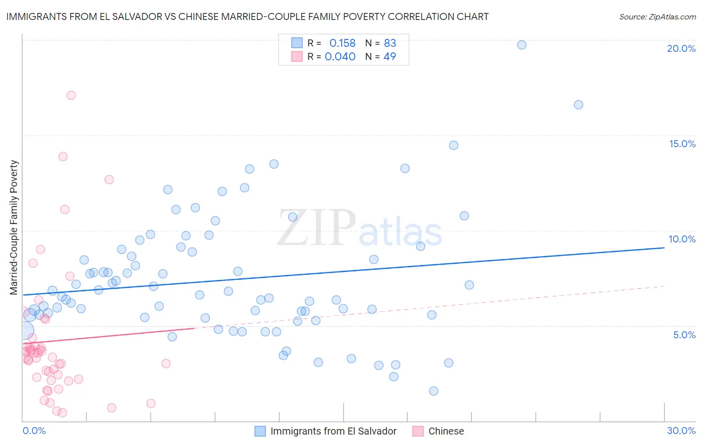 Immigrants from El Salvador vs Chinese Married-Couple Family Poverty