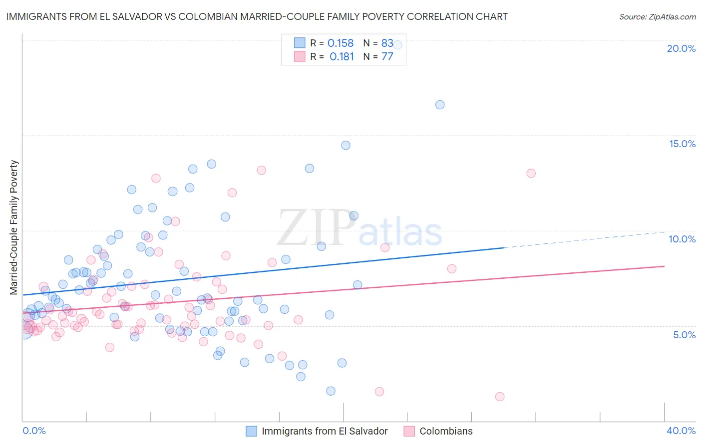 Immigrants from El Salvador vs Colombian Married-Couple Family Poverty