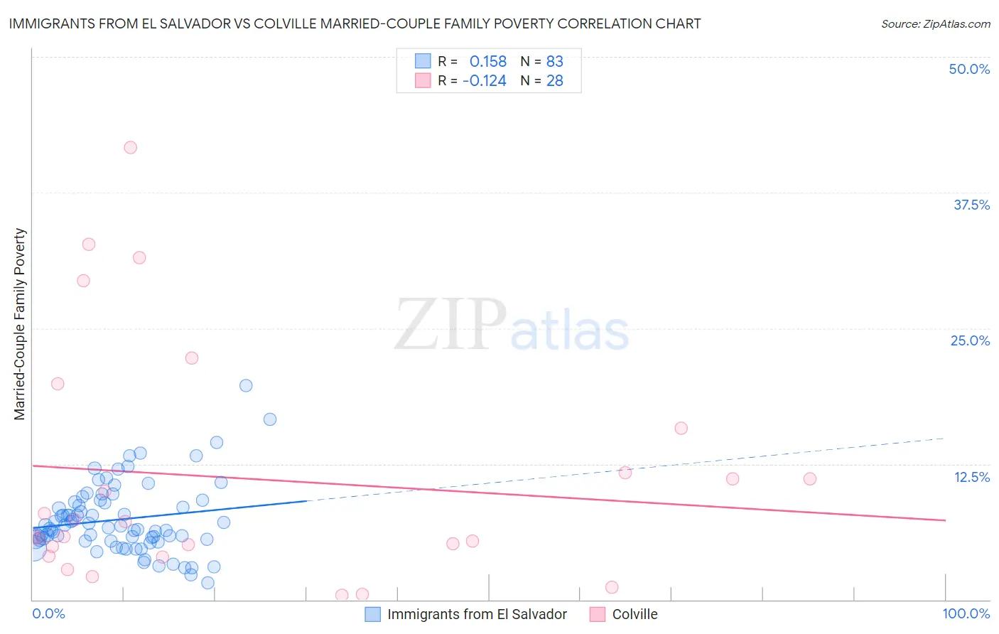 Immigrants from El Salvador vs Colville Married-Couple Family Poverty